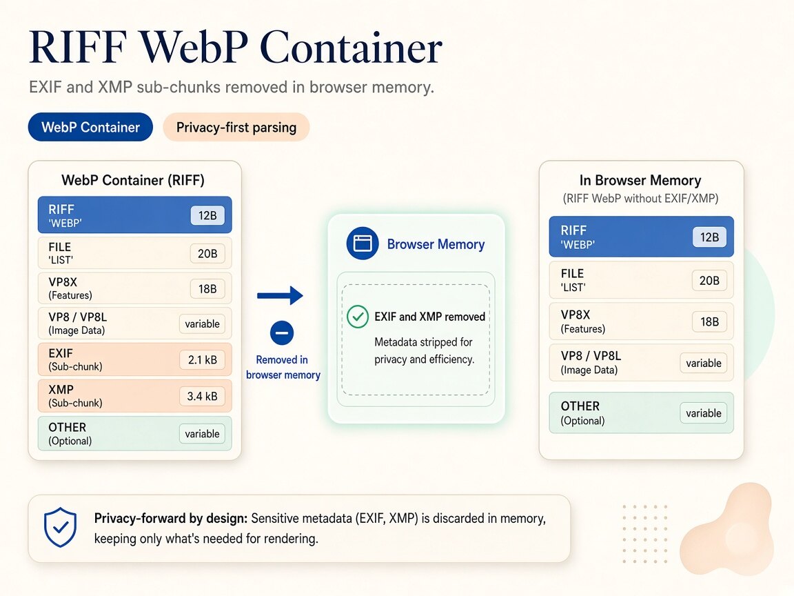 Visual comparison showing webp metadata cleaner stripping container tags and manifests locally in the browser